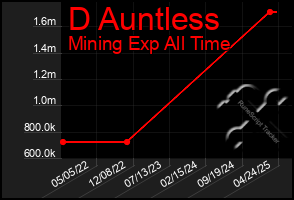 Total Graph of D Auntless