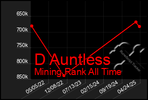 Total Graph of D Auntless