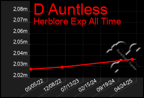 Total Graph of D Auntless