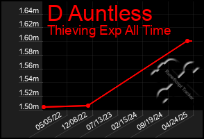 Total Graph of D Auntless