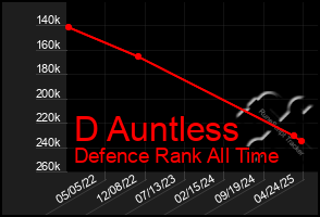 Total Graph of D Auntless