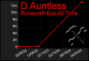 Total Graph of D Auntless