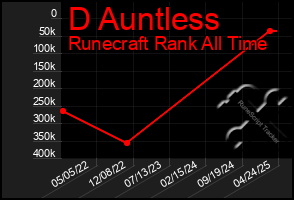 Total Graph of D Auntless