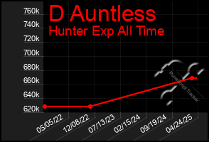 Total Graph of D Auntless