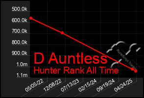 Total Graph of D Auntless