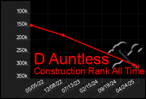 Total Graph of D Auntless