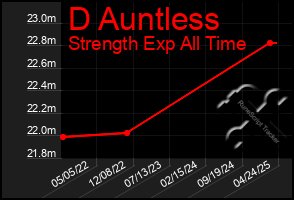 Total Graph of D Auntless