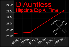 Total Graph of D Auntless