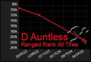 Total Graph of D Auntless