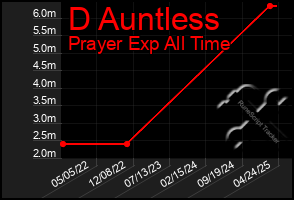 Total Graph of D Auntless
