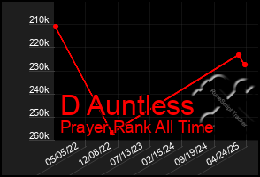Total Graph of D Auntless