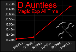 Total Graph of D Auntless