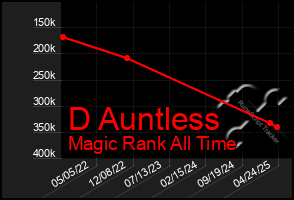 Total Graph of D Auntless