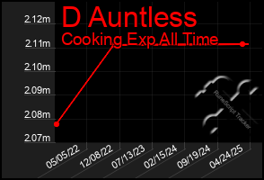 Total Graph of D Auntless
