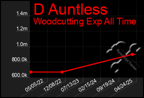 Total Graph of D Auntless