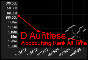 Total Graph of D Auntless