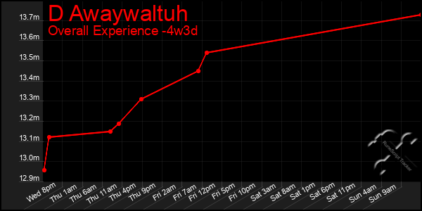 Last 31 Days Graph of D Awaywaltuh