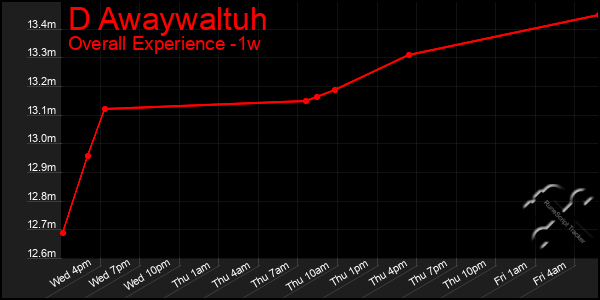 1 Week Graph of D Awaywaltuh