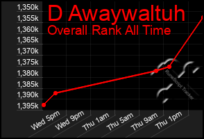 Total Graph of D Awaywaltuh