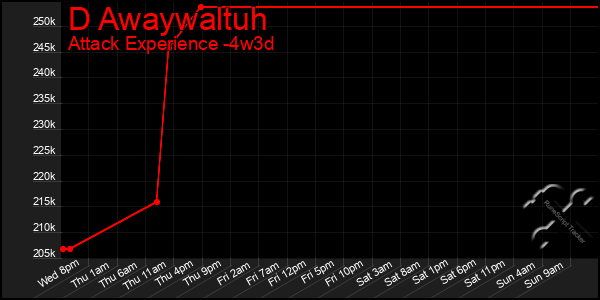 Last 31 Days Graph of D Awaywaltuh