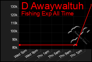 Total Graph of D Awaywaltuh