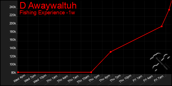 Last 7 Days Graph of D Awaywaltuh