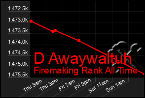 Total Graph of D Awaywaltuh