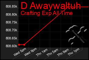 Total Graph of D Awaywaltuh