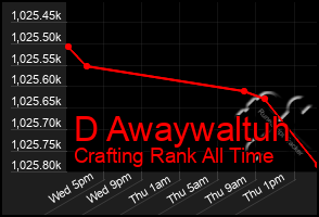 Total Graph of D Awaywaltuh