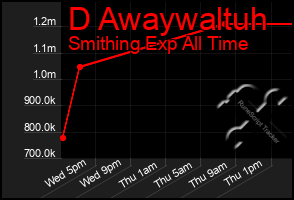 Total Graph of D Awaywaltuh