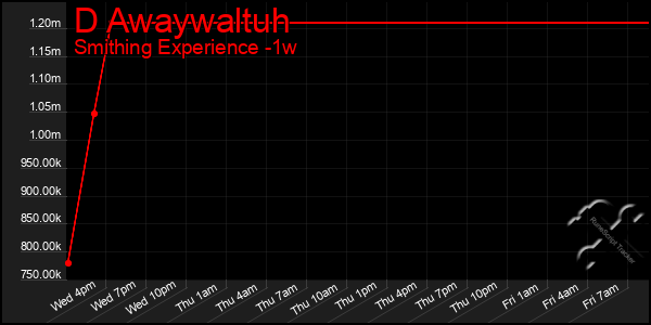 Last 7 Days Graph of D Awaywaltuh