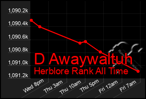 Total Graph of D Awaywaltuh