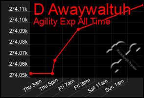 Total Graph of D Awaywaltuh