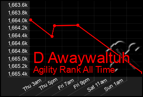 Total Graph of D Awaywaltuh