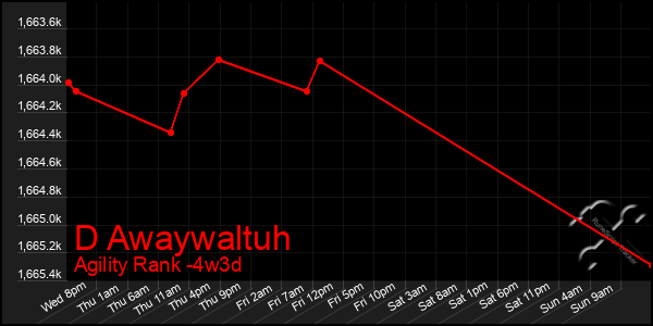 Last 31 Days Graph of D Awaywaltuh