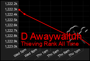 Total Graph of D Awaywaltuh