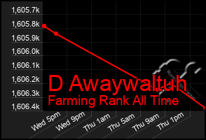 Total Graph of D Awaywaltuh