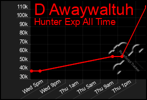 Total Graph of D Awaywaltuh