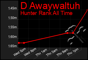 Total Graph of D Awaywaltuh