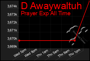 Total Graph of D Awaywaltuh