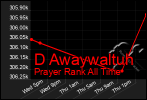 Total Graph of D Awaywaltuh