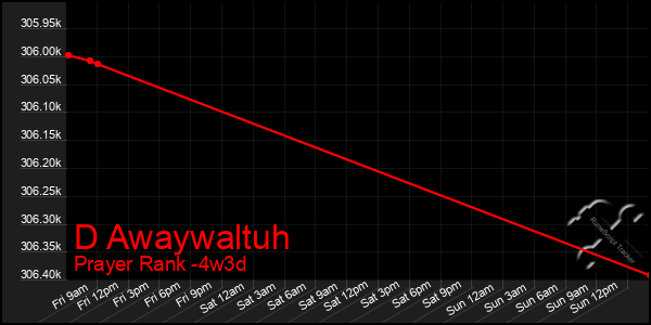 Last 31 Days Graph of D Awaywaltuh