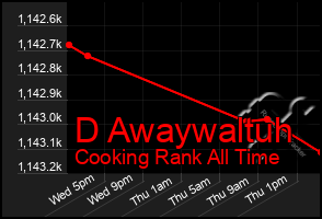 Total Graph of D Awaywaltuh