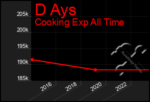 Total Graph of D Ays