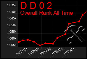 Total Graph of D D 0 2