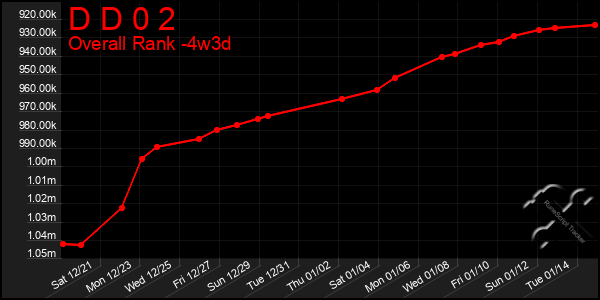 Last 31 Days Graph of D D 0 2