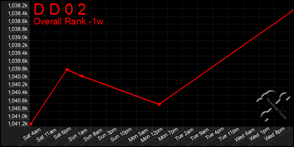 Last 7 Days Graph of D D 0 2