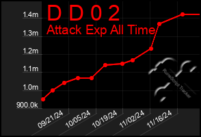 Total Graph of D D 0 2