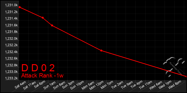 Last 7 Days Graph of D D 0 2