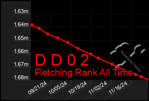 Total Graph of D D 0 2